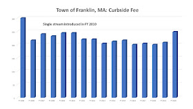 The Franklin trash rate is scheduled to increase July 1 to $248 per year