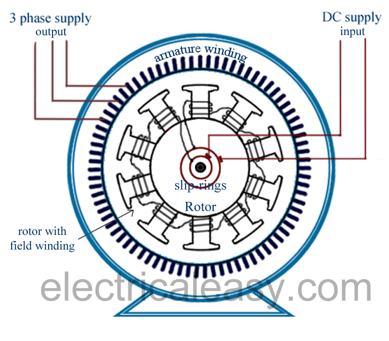 Ac Synchronous Generator Alternator Construction And Working Electricaleasy Com
