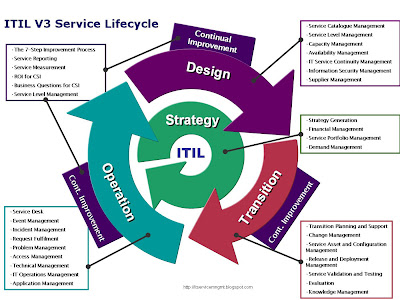 Itil v4 examen