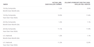 Zillow forecast for Case-Shiller