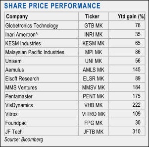 malaysia techology stocks performance