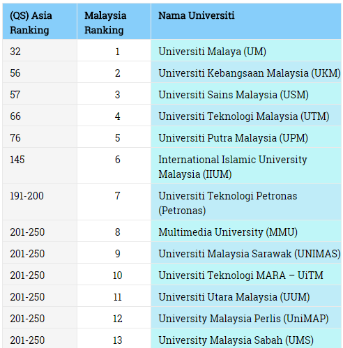 Senarai Ranking Ipta Dam Ipts Di Malaysia Dan Asia Tip Dan Panduan