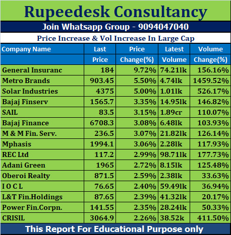 Price Increase & Vol Increase In Large Cap