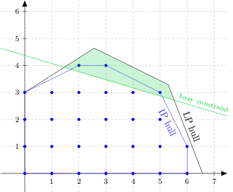 LP and IP hulls with a lazy constraint added