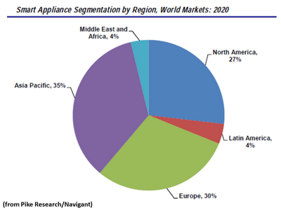 Smart Appliances