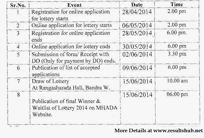 Following is the details schedule of MHADA Lottery Draw Timetable :