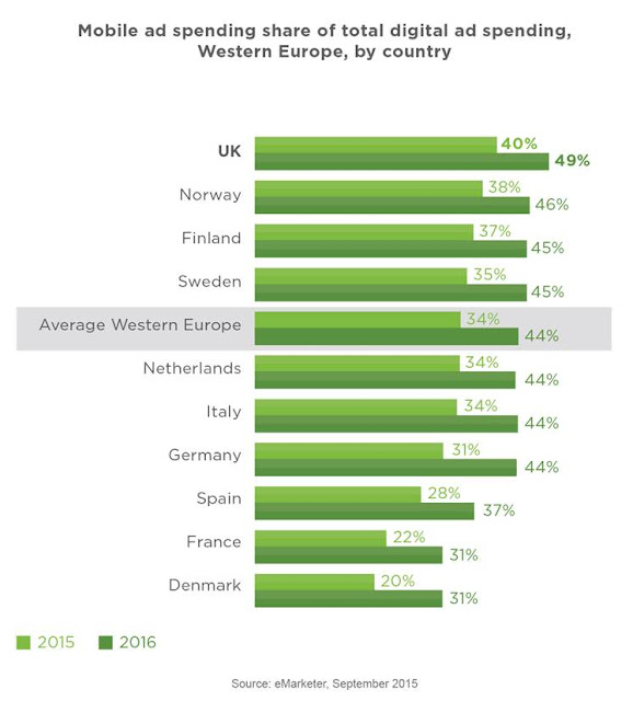 "mobile as a part of overall digital spending in europe"