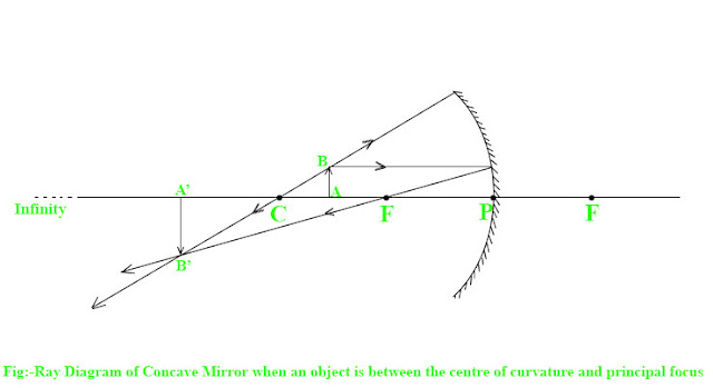 Ray Diagram of Concave Mirror when an object is between the centre of curvature and principal focus