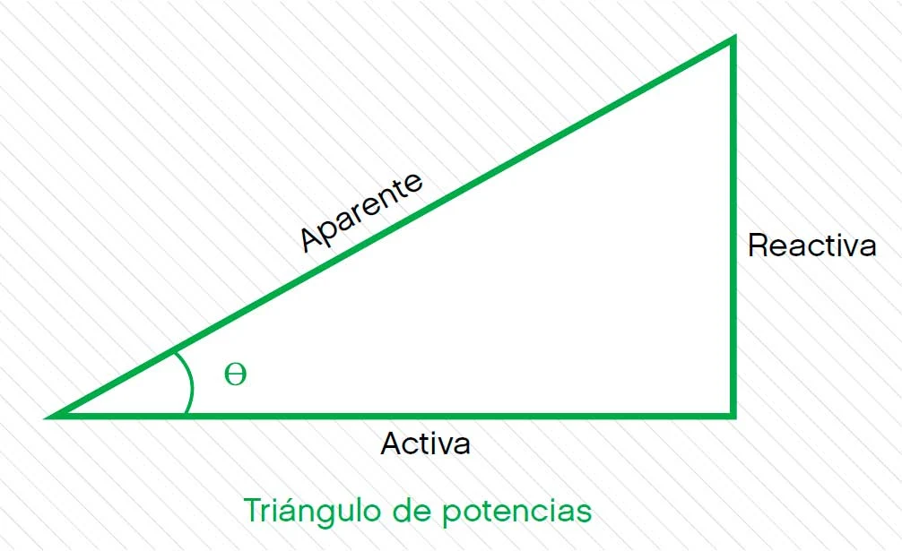 Instalaciones eléctricas residenciales - Triángulo de potencias