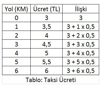 Doğrusal Denklemler (Doğrusal İlişki) 