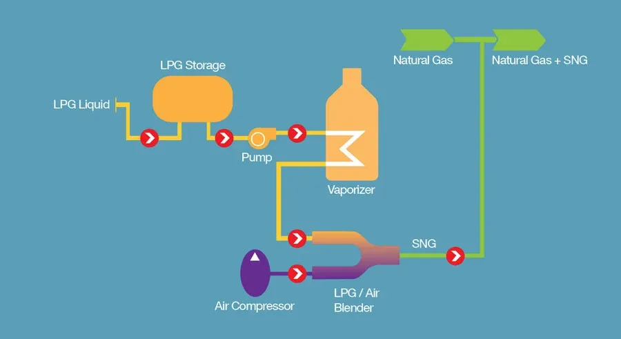 SNG Gass plant