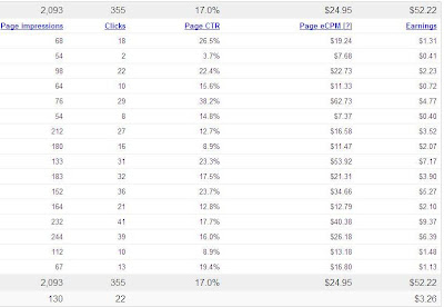 stats clicks ctr ecpm earnings adsense