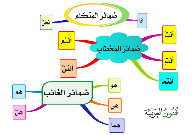 الضمائر في اللغة العربية