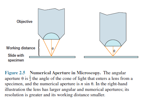 Numerical aperture in Microscopy