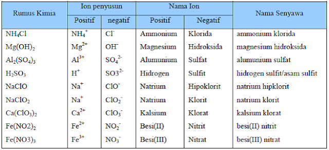 senyawa dan Ion Penyusunnya