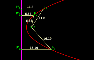 Points in a parabola are equidistant from directrix and focus.