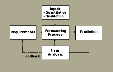 Future Prediction Process