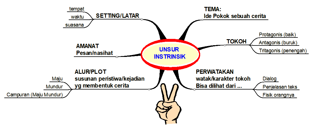 Tematik Kelas 5: Unsur Instrinsik & Teks Fiksi - Nonfiksi