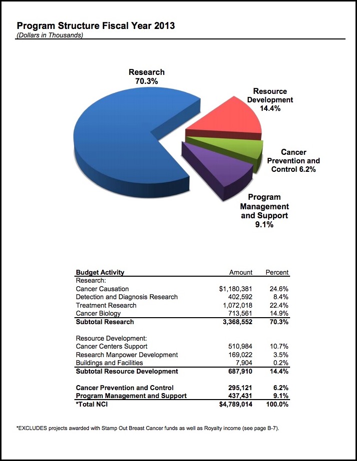 NCI_2013_Budget_Fact_Book