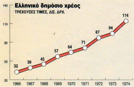   Η Σεισάχθεια του1968. Περίπου 27000 ευρώ το κεφάλι