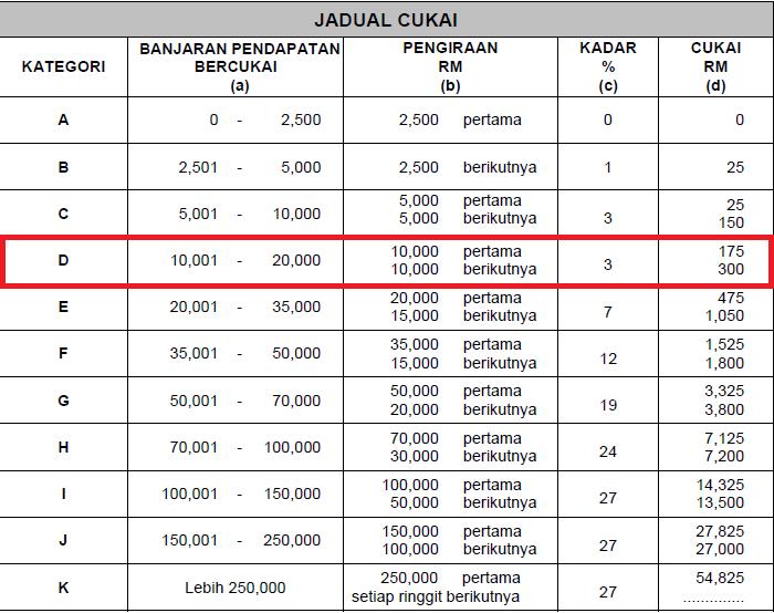 Gaji Berapa Tak Kena Income Tax????