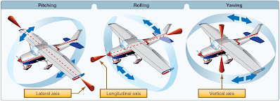 Axes of an Aircraft