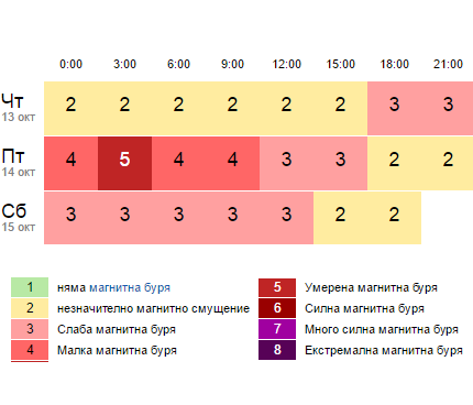 магнитни бури в момента