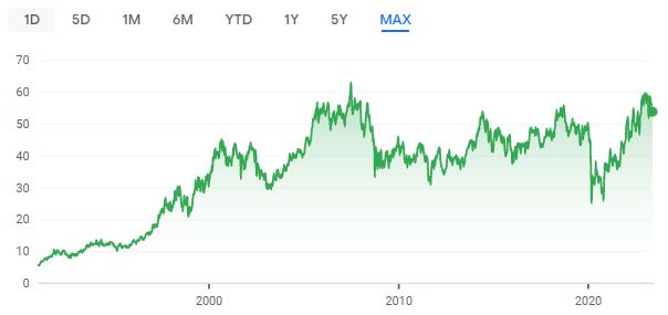 TotalEnergies share price over the years