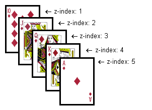 CSS layering with z-index
