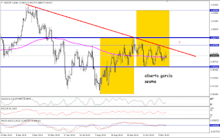 analisis tecnico del par USDCHF en diario