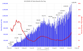 COVID-19 Tests per Day and Percent Positive