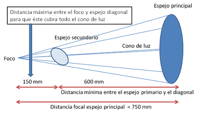 diagrama de la distancia entre espejo principal y secundario
