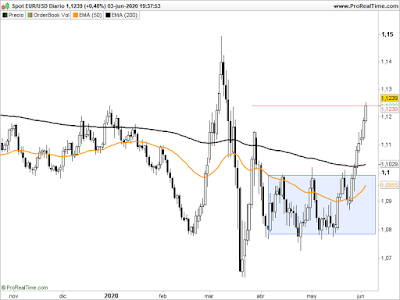 Gráfico del EUR/USD en velas diarias