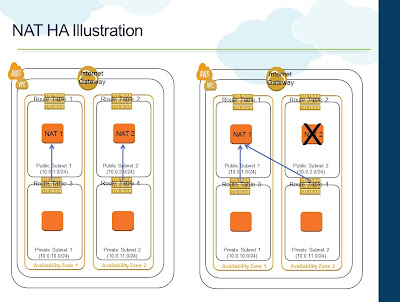 NAT Instance HA Illustration