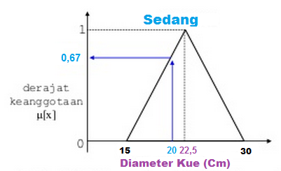 [REVIEW] FUNGSI KEANGGOTAAN HIMPUNAN FUZZY- REPRESENTASI 