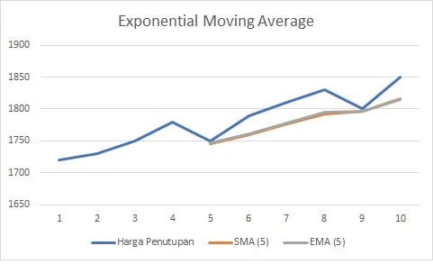 garis visualisasi EMA vs SMA