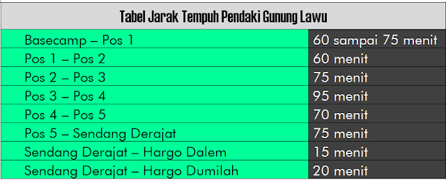 perkiraan jarak tempuh pendakian gunung lawu