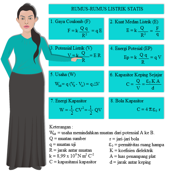  akan kami bagikan materi Fisika tentang  Listrik Statis (Pengertian, Rumus, 7 Contoh, Penerapan)