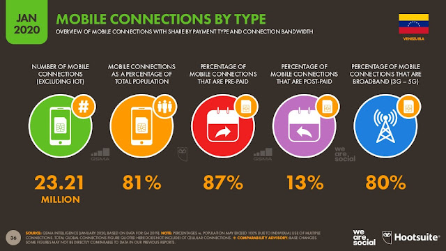 digital-2020-venezuela-enero-2020-conexions-moviles