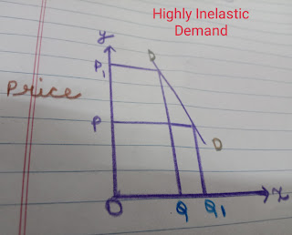 Highly Inelastic Demand