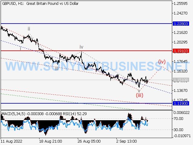 GBPUSD : Elliott wave analysis and forecast for 09.09.2022 – 16.09.2022