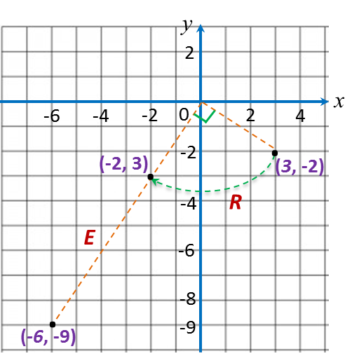 3.1c Menyatakan Koordinat-koordinat Imej bagi suatu Titik 