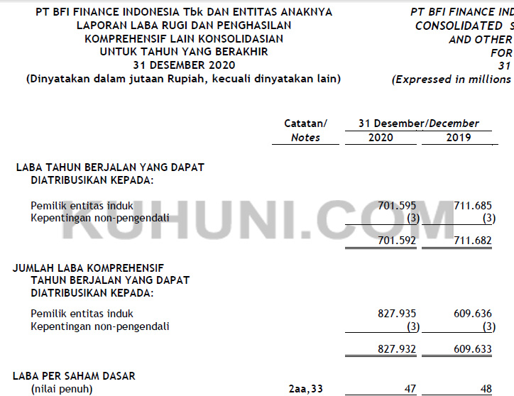 Laba Bersih Per Saham BFIN Tahun 2020