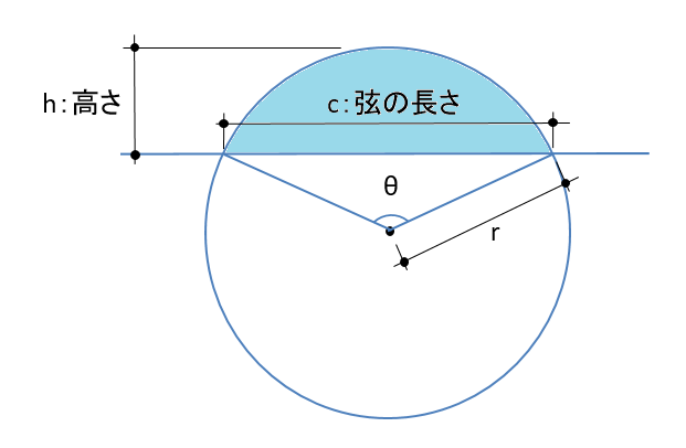 弓型の面積と弧の長さを算出 弦の長さと高さから