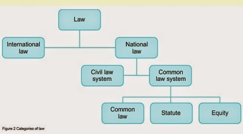 law classification table