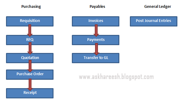 Procure to Pay (P2P) Cycle, www.askhareesh.com