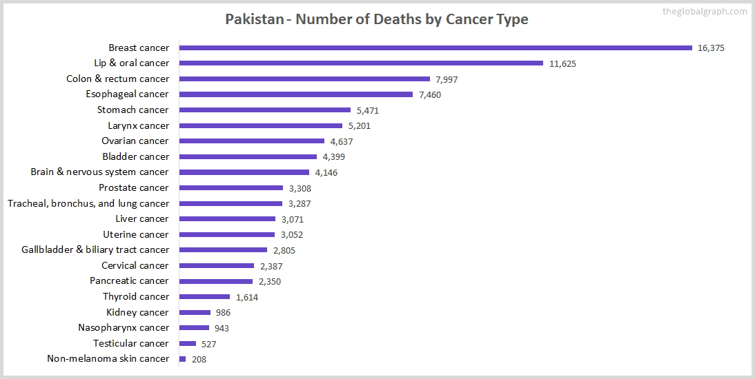 Major Risk Factors of Death (count) in Pakistan