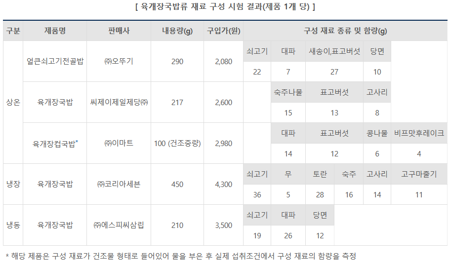 ▲ 육개장국밥류 재료 구성 시험 결과(제품 1개 당)