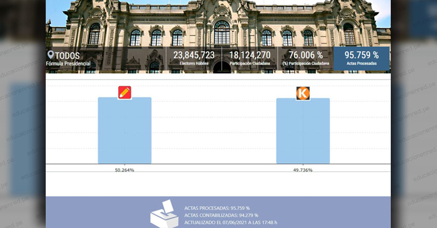 ONPE - RESULTADOS 95.759%: Pedro Castillo 50.264% - Keiko Fujimori 49.736% - www.onpe.gob.pe