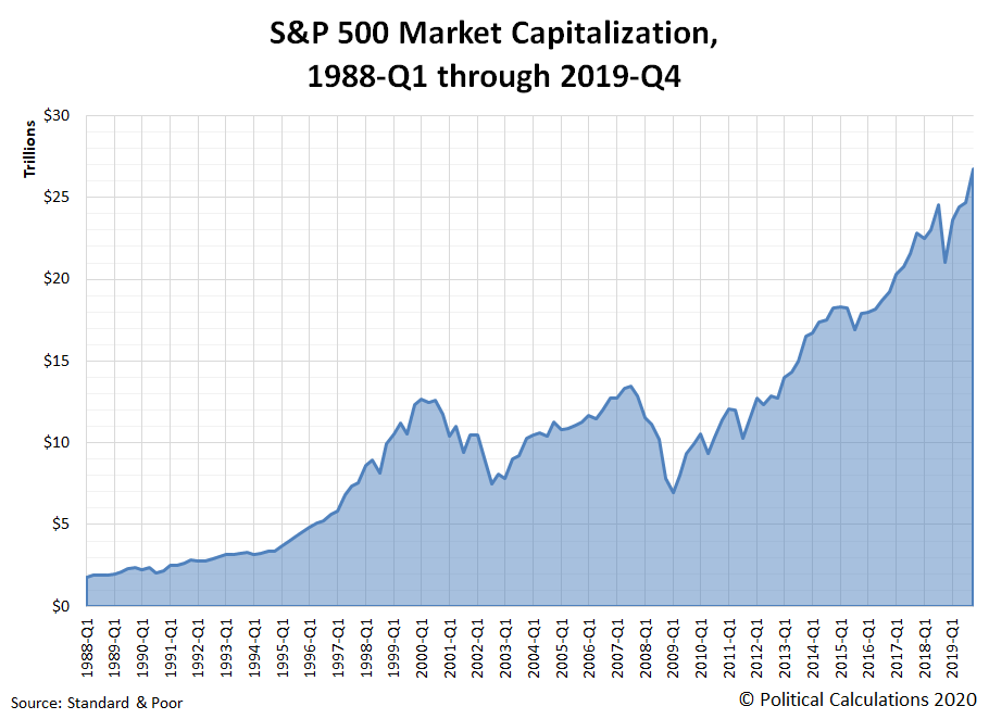 S&P 500 Market Capitalization, 1988-Q1 through 2019-Q4